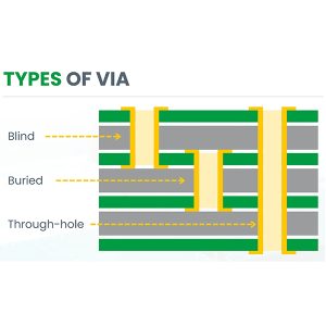 vias a foro passante